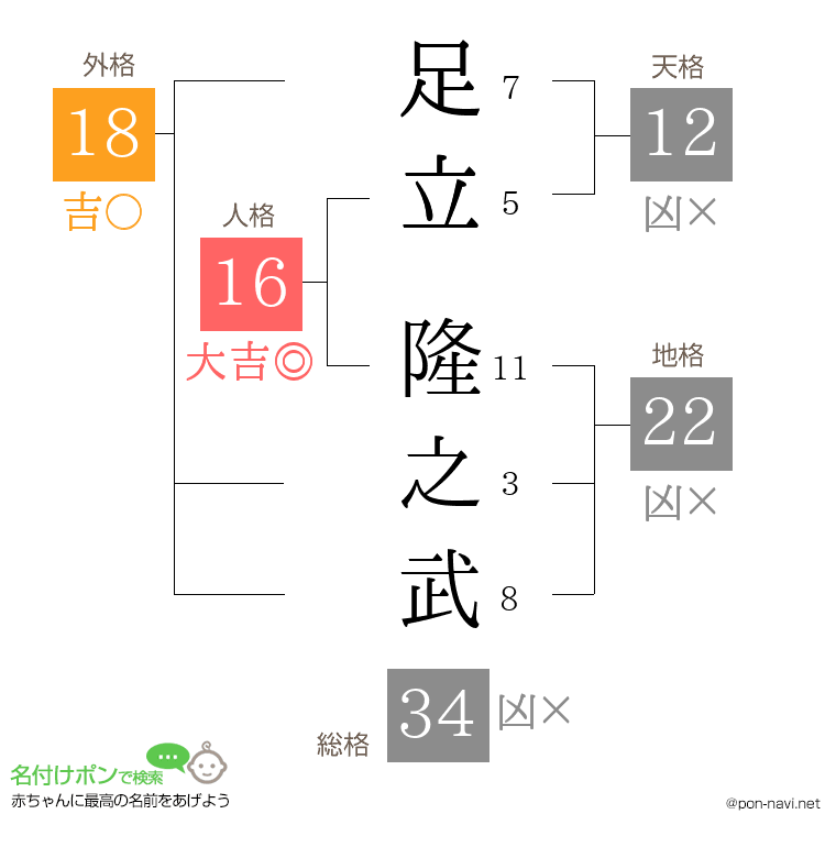 足立 隆之武さんの姓名判断結果