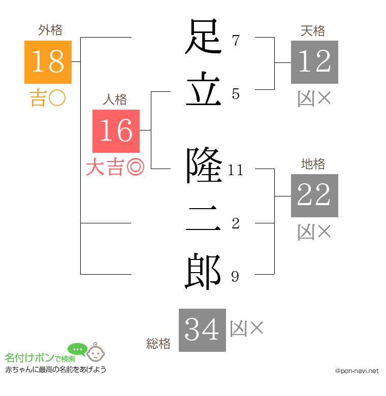 足立 隆二郎さんの姓名判断結果