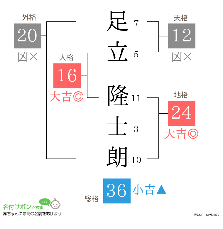 足立 隆士朗さんの姓名判断結果