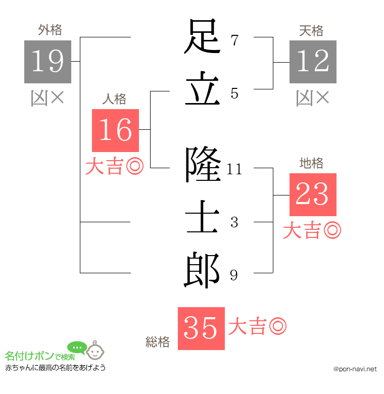足立 隆士郎さんの姓名判断結果