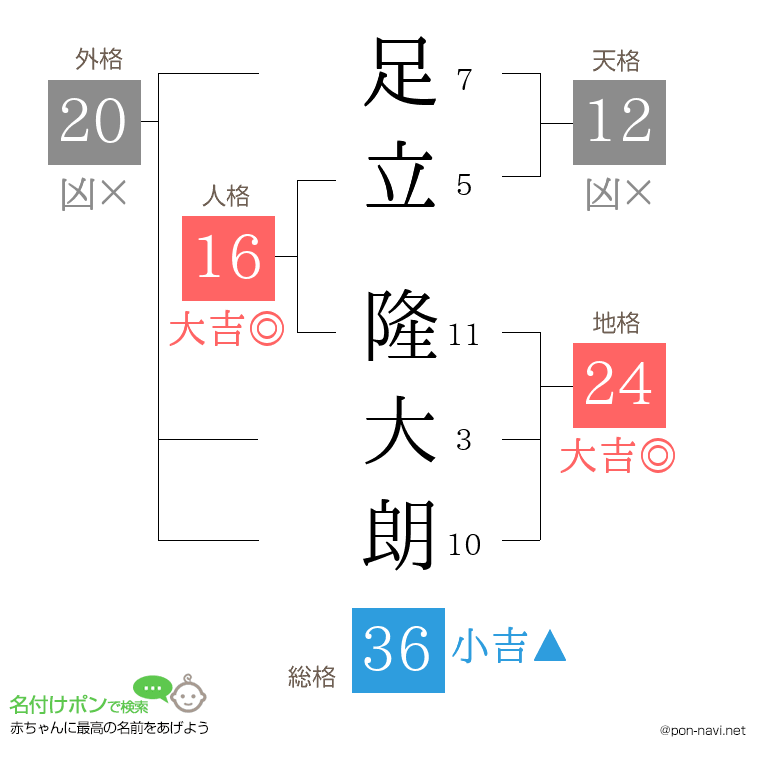 足立 隆大朗さんの姓名判断結果