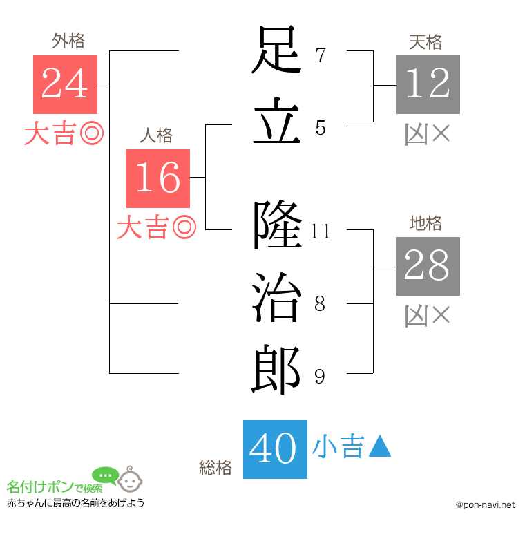 足立 隆治郎さんの姓名判断結果