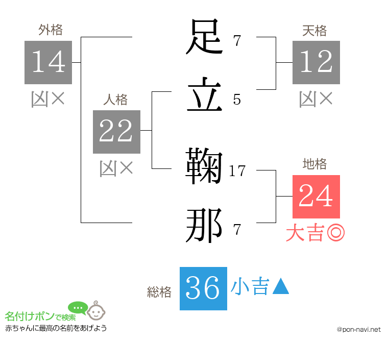 足立 鞠那さんの姓名判断結果