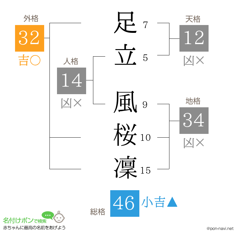 足立 風桜凜さんの姓名判断結果