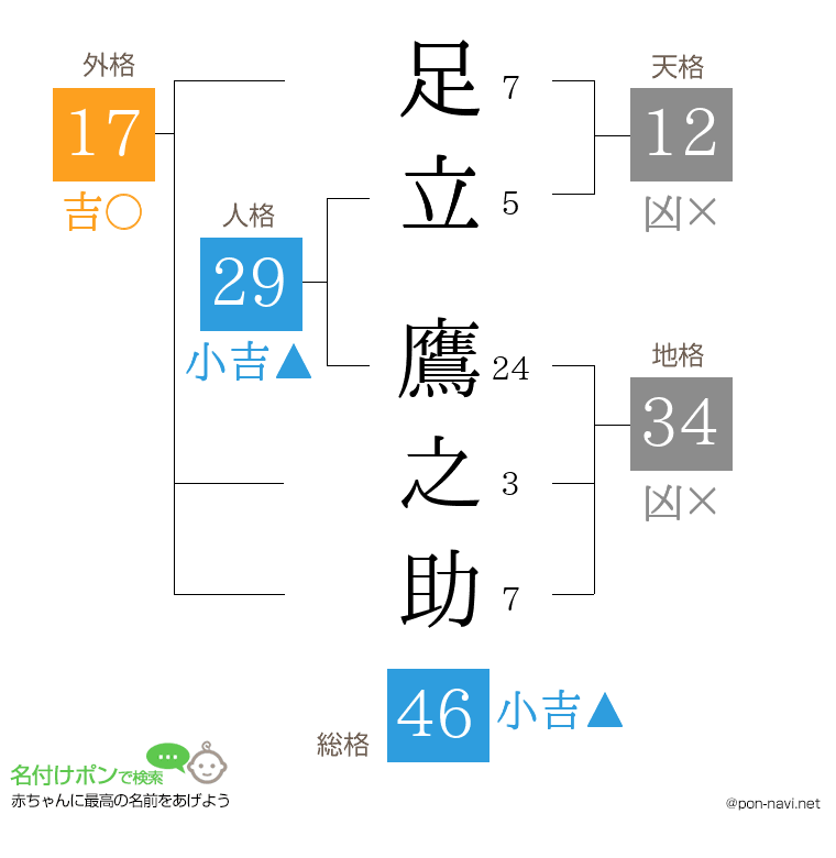 足立 鷹之助さんの姓名判断結果