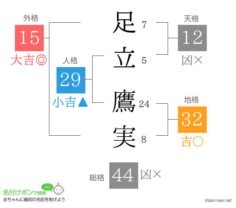 足立 鷹実さんの姓名判断結果