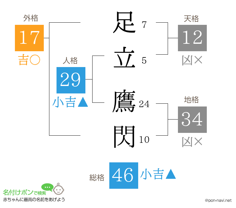 足立 鷹閃さんの姓名判断結果