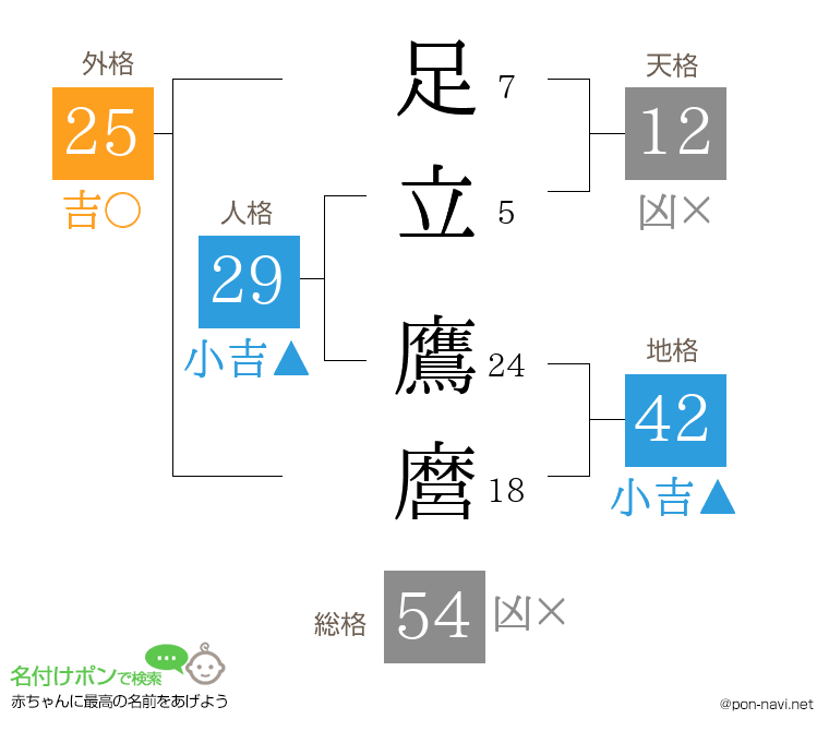 足立 鷹麿さんの姓名判断結果