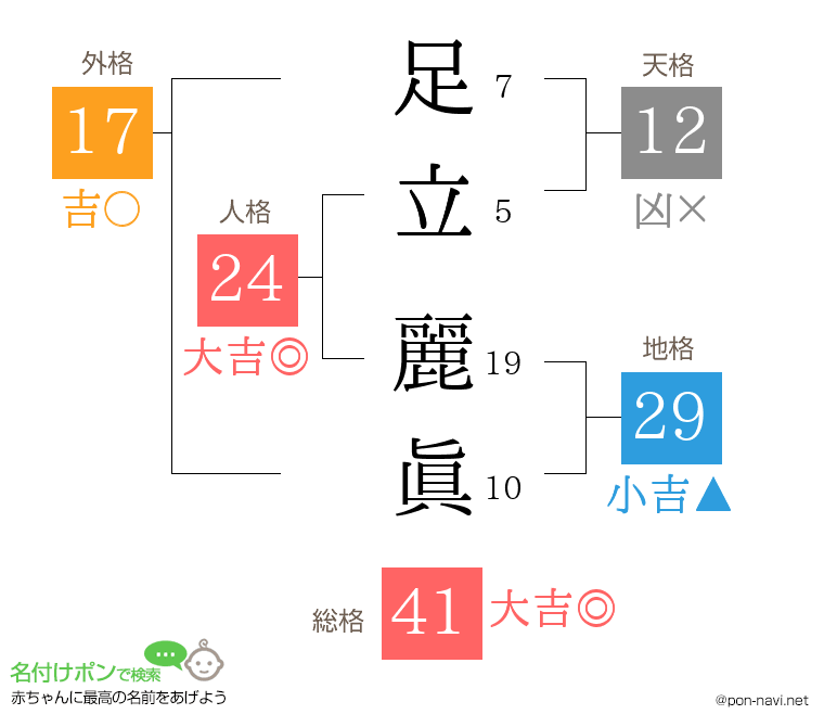 足立 麗眞さんの姓名判断結果