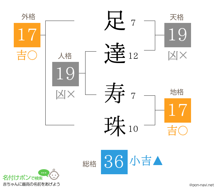 足達 寿珠さんの姓名判断結果
