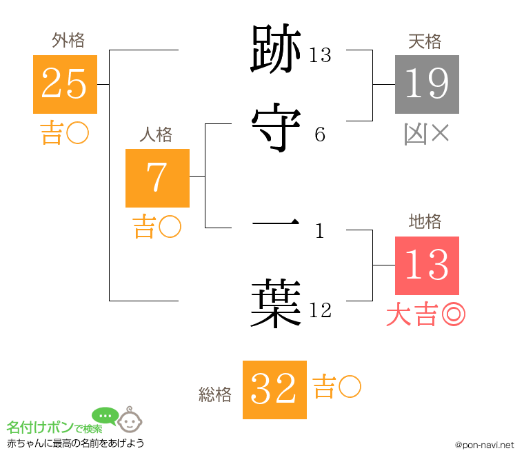 跡守 一葉さんの姓名判断結果