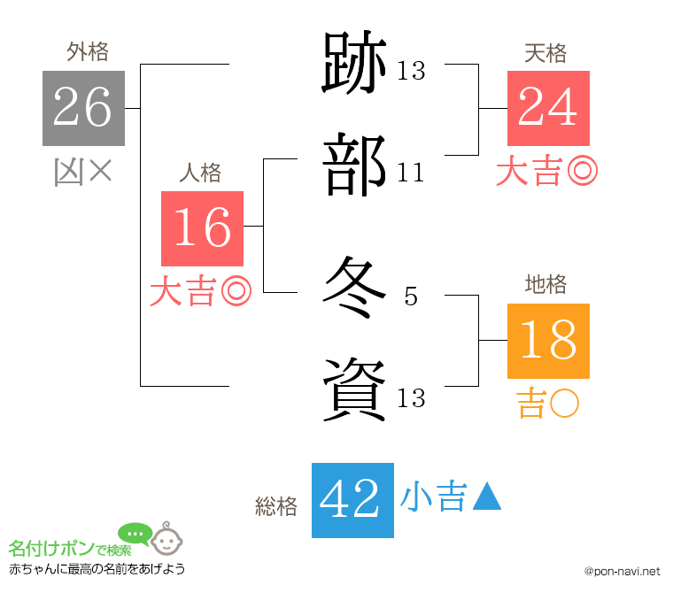 跡部 冬資さんの姓名判断結果