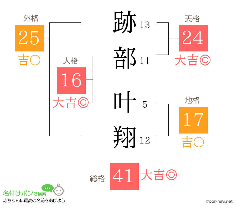 跡部 叶翔さんの姓名判断結果