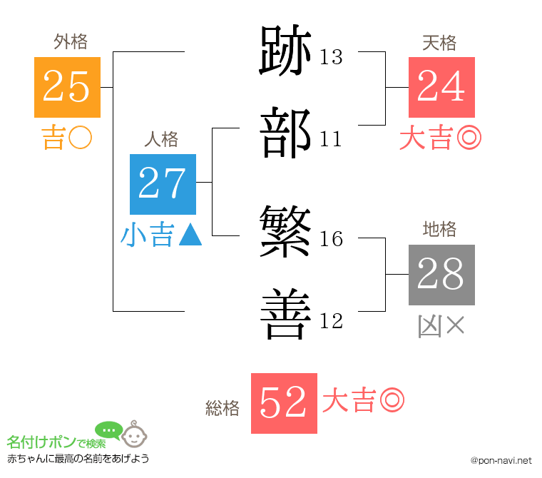 跡部 繁善さんの姓名判断結果