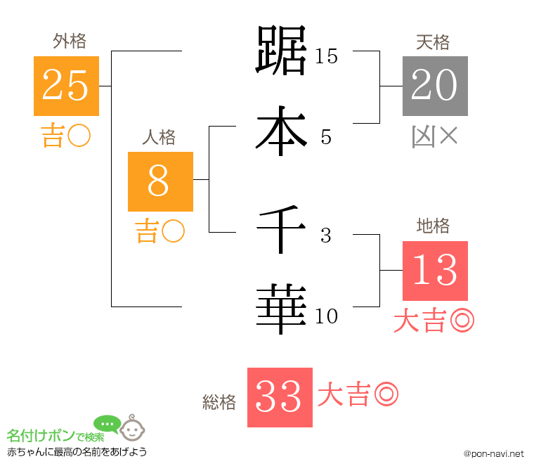 踞本 千華さんの姓名判断結果