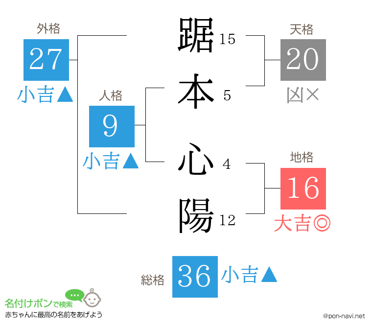 踞本 心陽さんの姓名判断結果