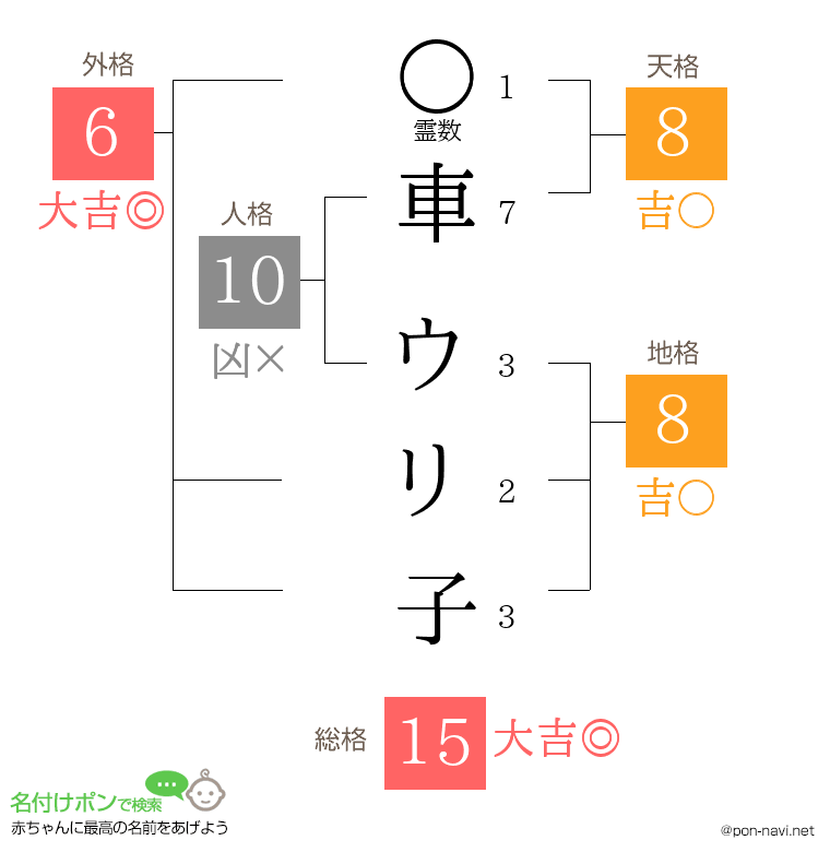 車 ウリ子さんの姓名判断結果