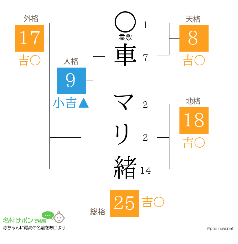 車 マリ緒さんの姓名判断結果