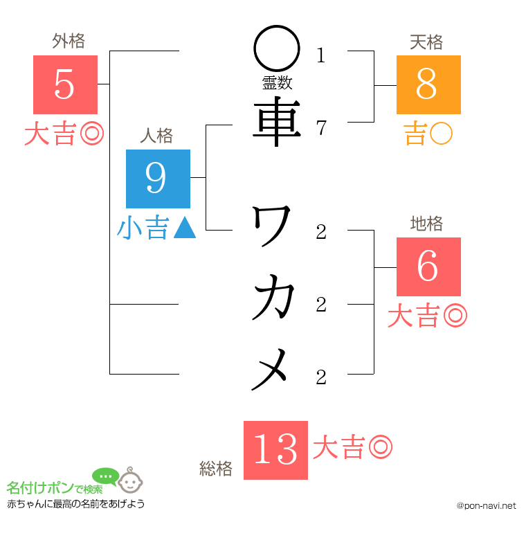 車 ワカメさんの姓名判断結果