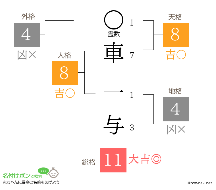 車 一与さんの姓名判断結果