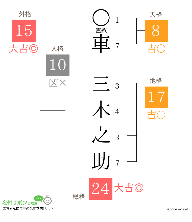 車 三木之助さんの姓名判断結果