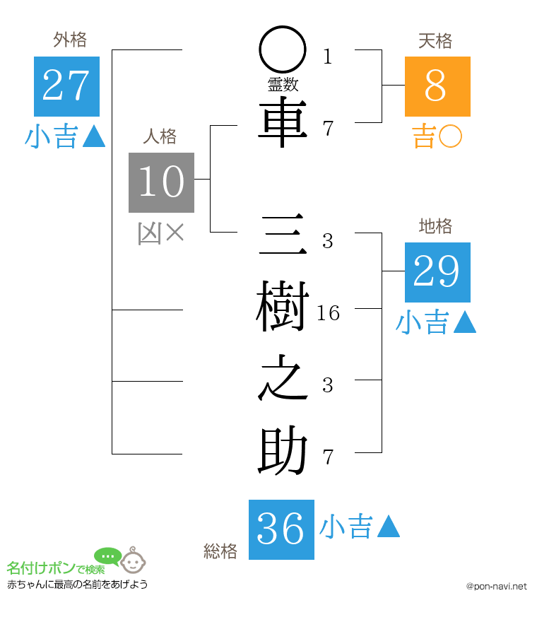 車 三樹之助さんの姓名判断結果
