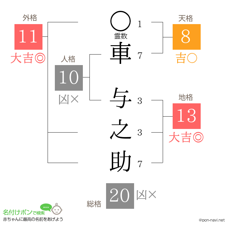 車 与之助さんの姓名判断結果