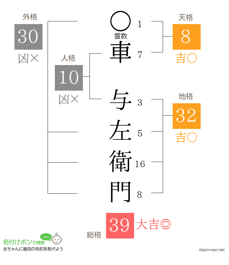 車 与左衛門さんの姓名判断結果