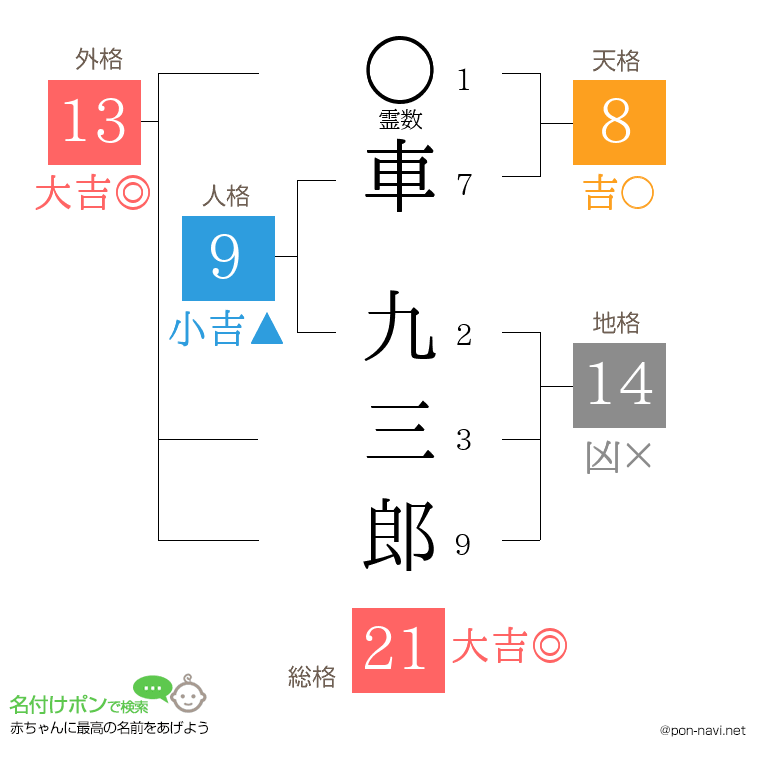 車 九三郎さんの姓名判断結果