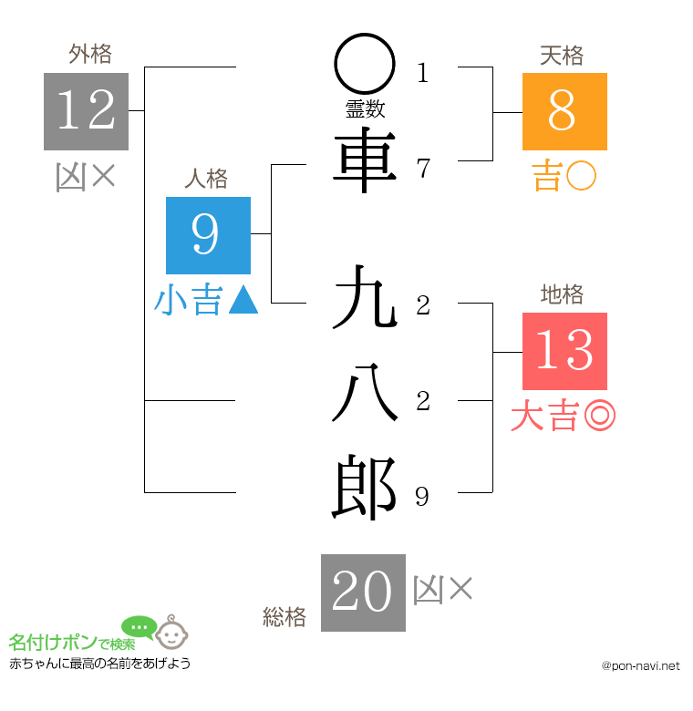 車 九八郎さんの姓名判断結果