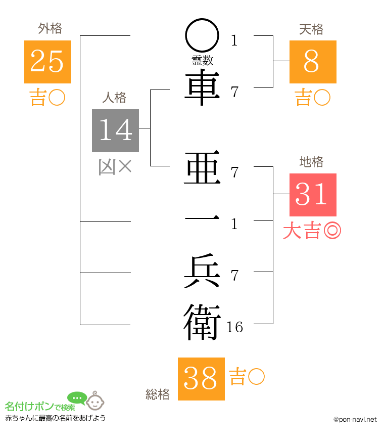 車 亜一兵衛さんの姓名判断結果