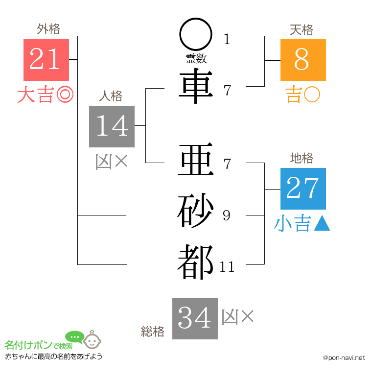 車 亜砂都さんの姓名判断結果