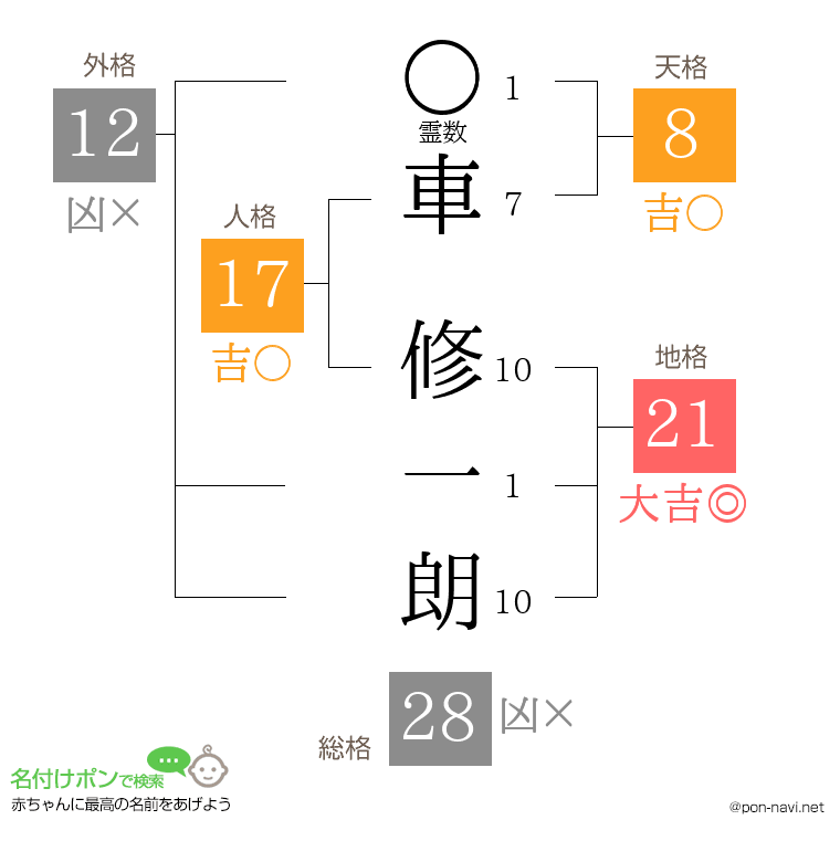 車 修一朗さんの姓名判断結果