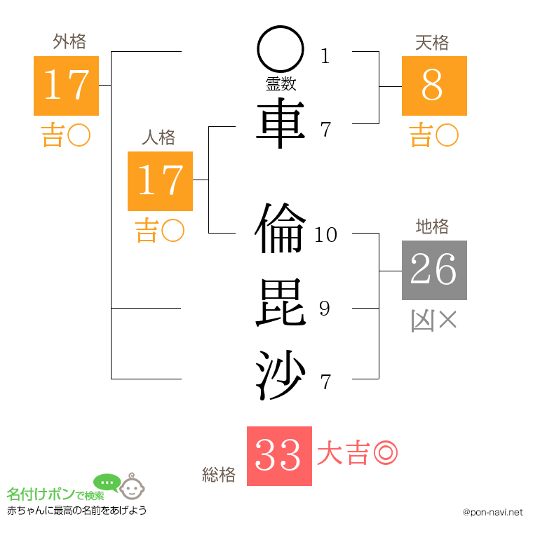 車 倫毘沙さんの姓名判断結果
