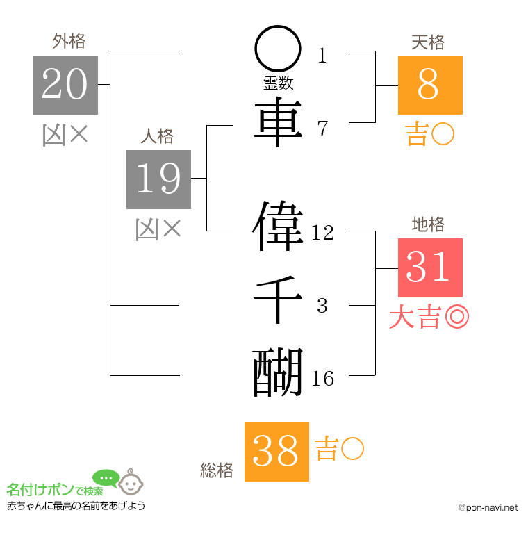 車 偉千醐さんの姓名判断結果