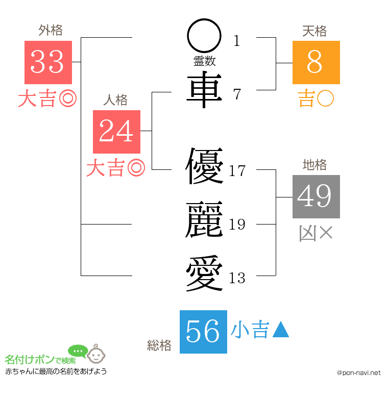 車 優麗愛さんの姓名判断結果