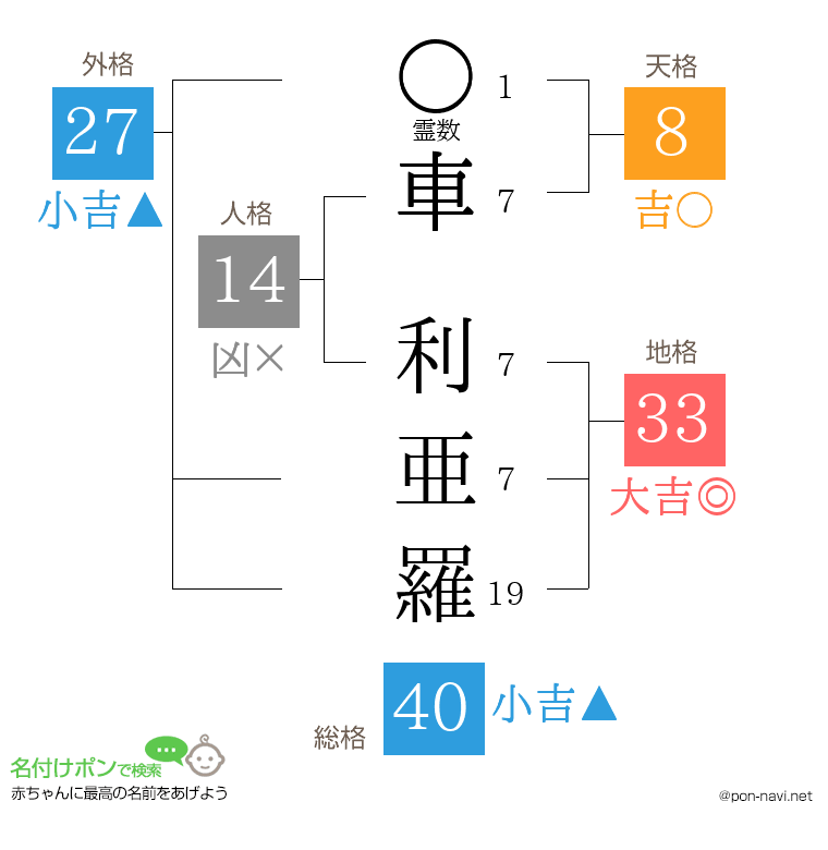 車 利亜羅さんの姓名判断結果