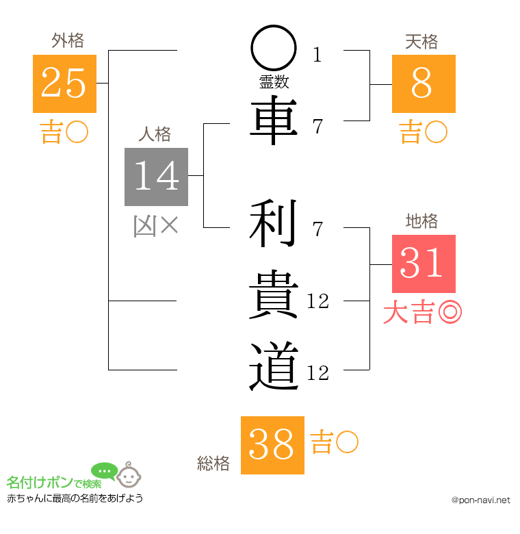 車 利貴道さんの姓名判断結果