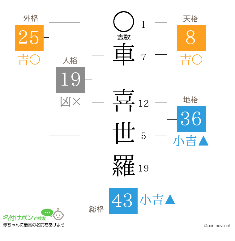 車 喜世羅さんの姓名判断結果