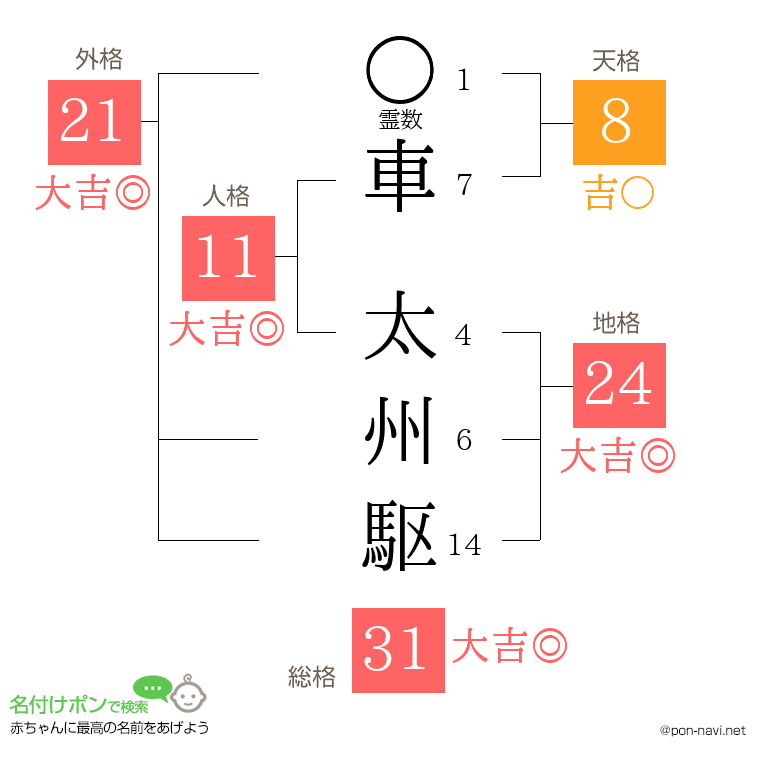 車 太州駆さんの姓名判断結果