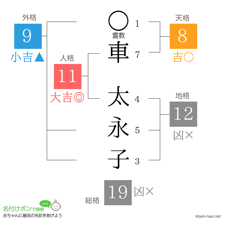 車 太永子さんの姓名判断結果