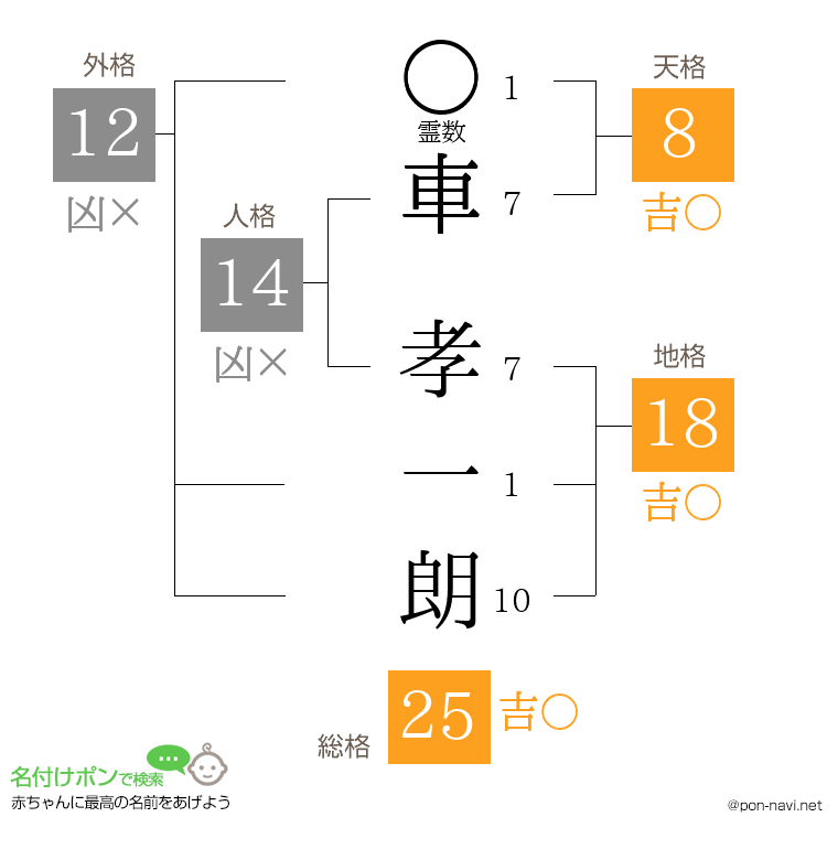 車 孝一朗さんの姓名判断結果