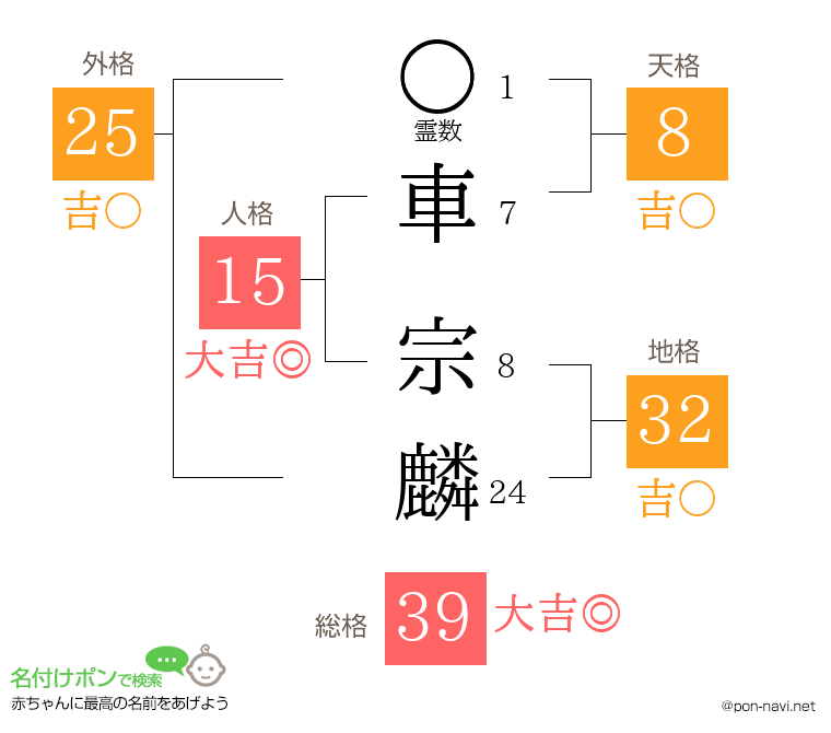 車 宗麟さんの姓名判断結果