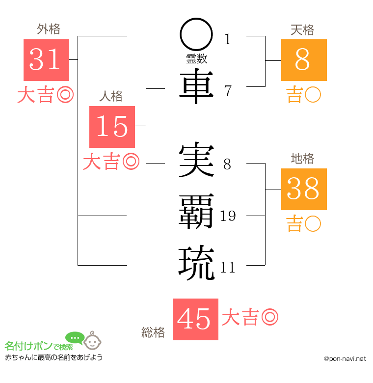 車 実覇琉さんの姓名判断結果