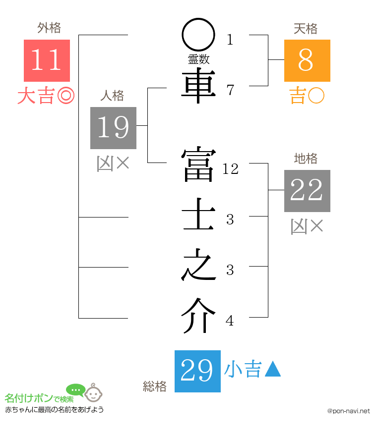 車 富士之介さんの姓名判断結果