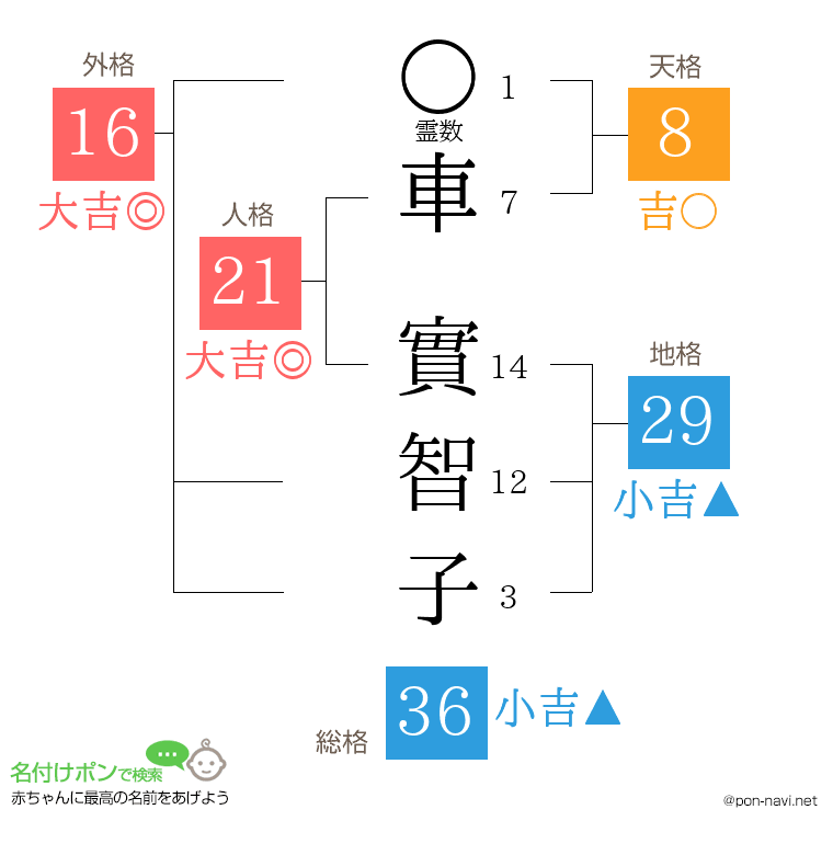 車 實智子さんの姓名判断結果