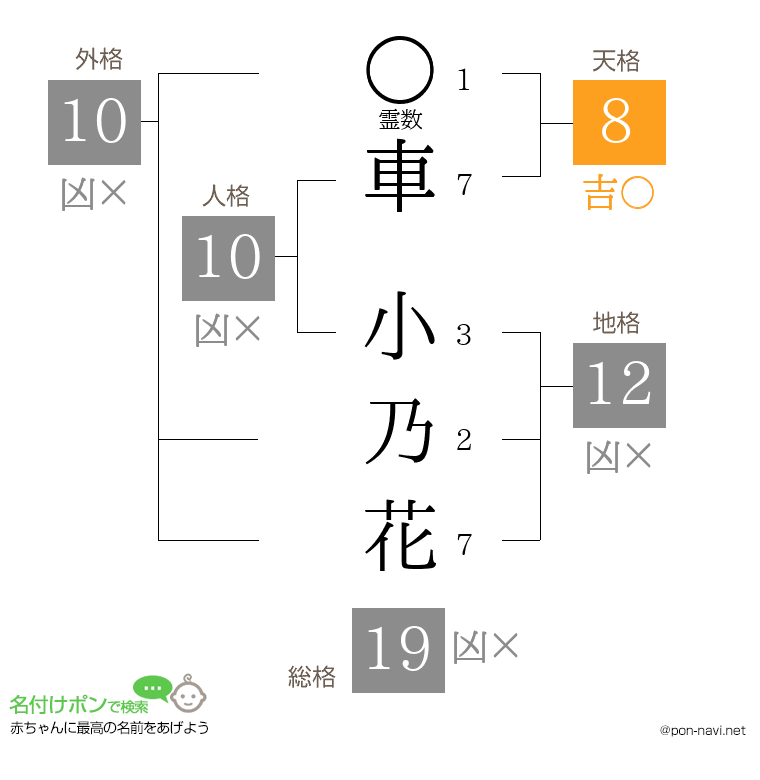 車 小乃花さんの姓名判断結果