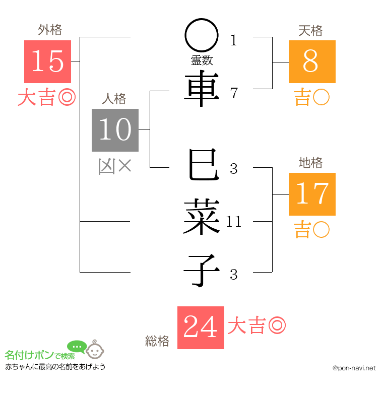 車 巳菜子さんの姓名判断結果