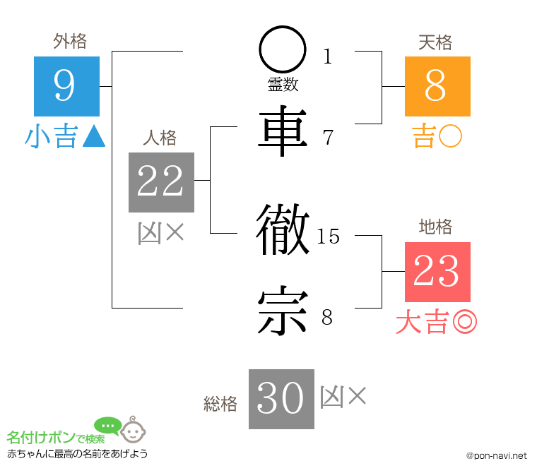 車 徹宗さんの姓名判断結果
