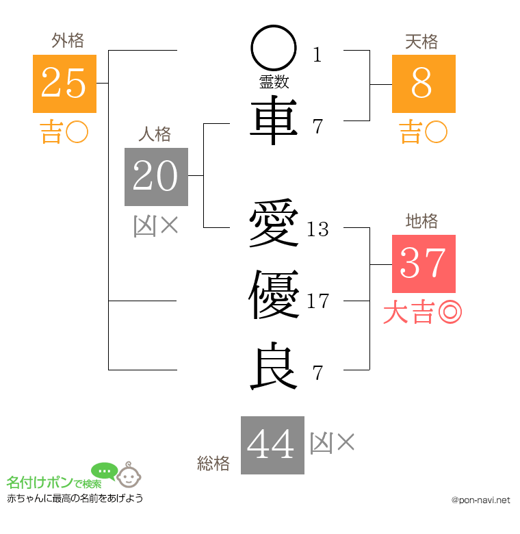 車 愛優良さんの姓名判断結果